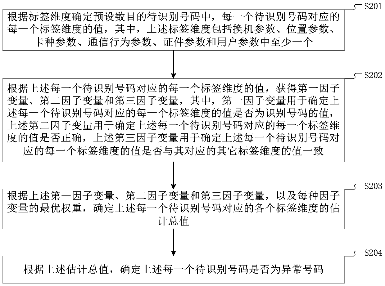 Abnormal number identification method and equipment