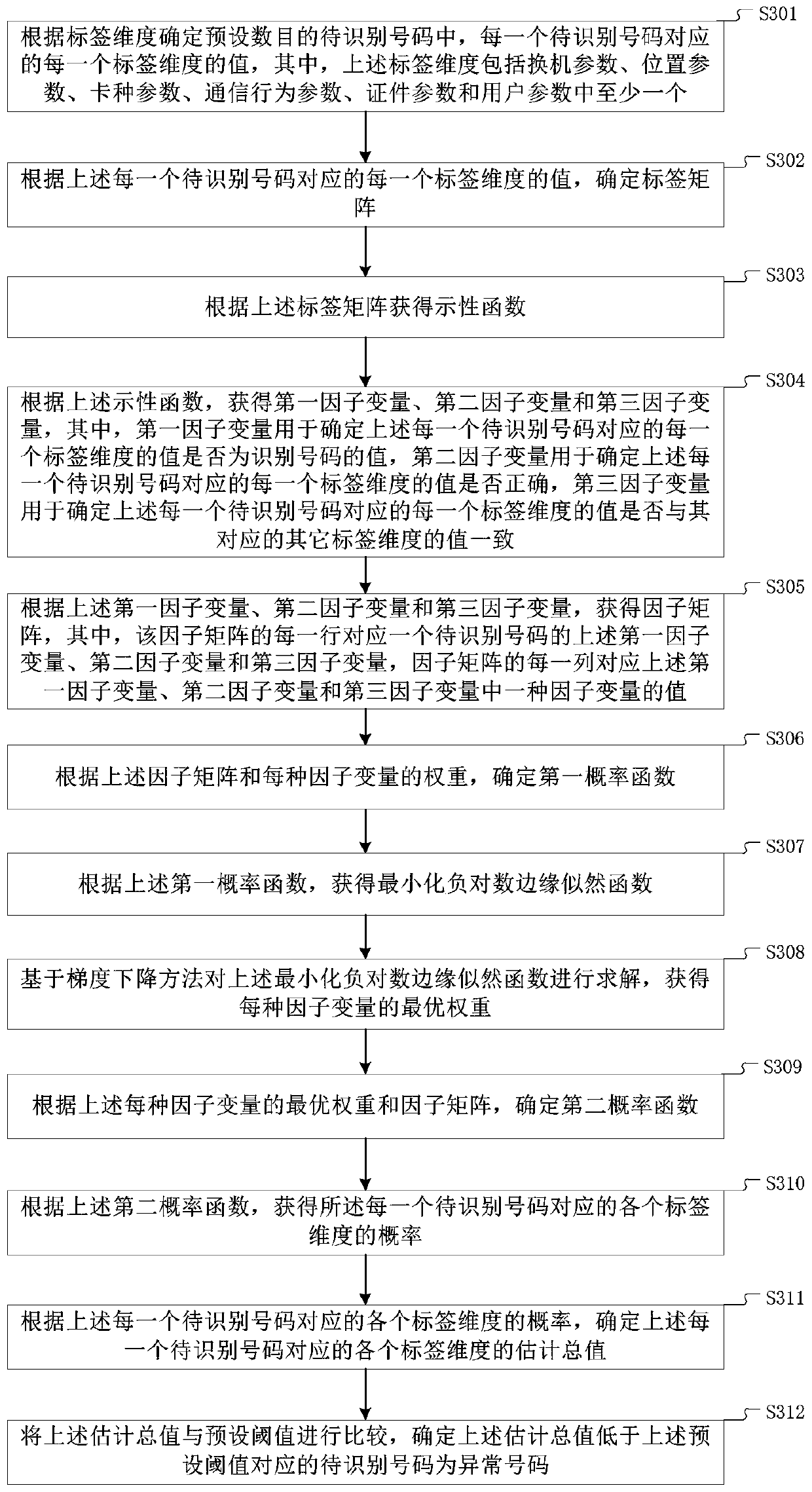 Abnormal number identification method and equipment