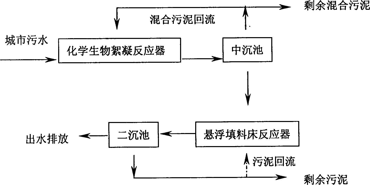 Chemicobiological flocculation treating method for urban sewage with suspending packing bed