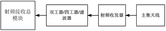 Radio frequency system enhancing 2G/3G sensitivity