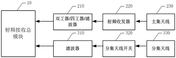 Radio frequency system enhancing 2G/3G sensitivity