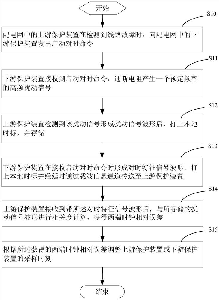 Time synchronization method suitable for power distribution network