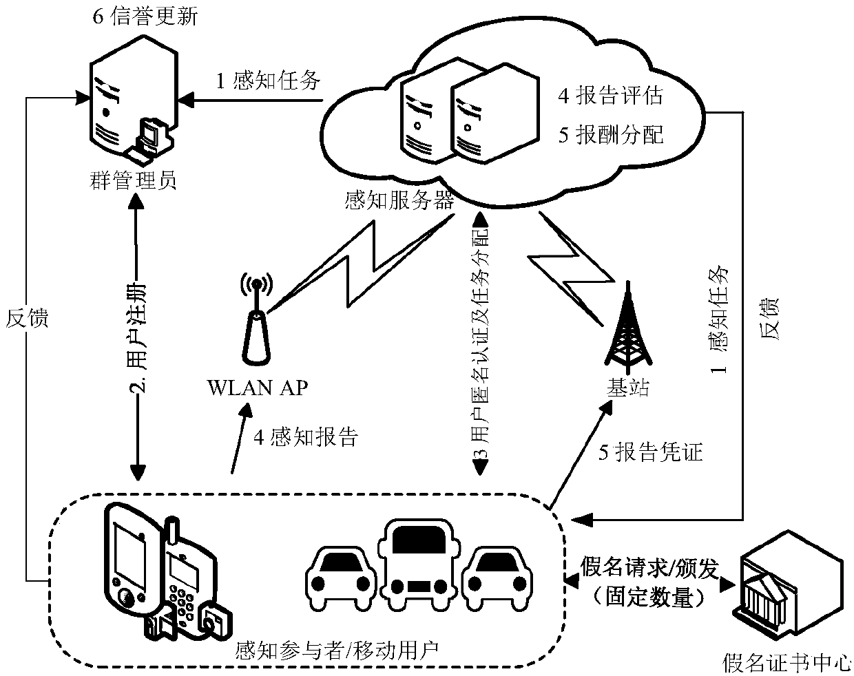 Mobile sensing system for user privacy protection and data reliability, and mobile sensing method thereof