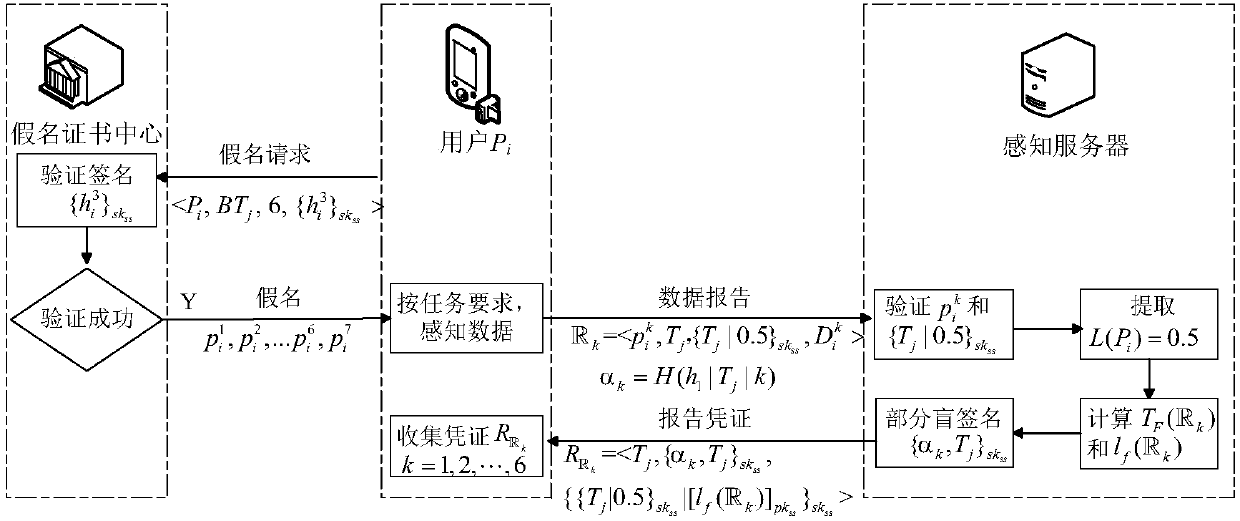 Mobile sensing system for user privacy protection and data reliability, and mobile sensing method thereof