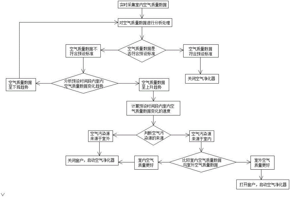 Indoor air quality purification method and system