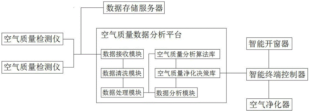 Indoor air quality purification method and system