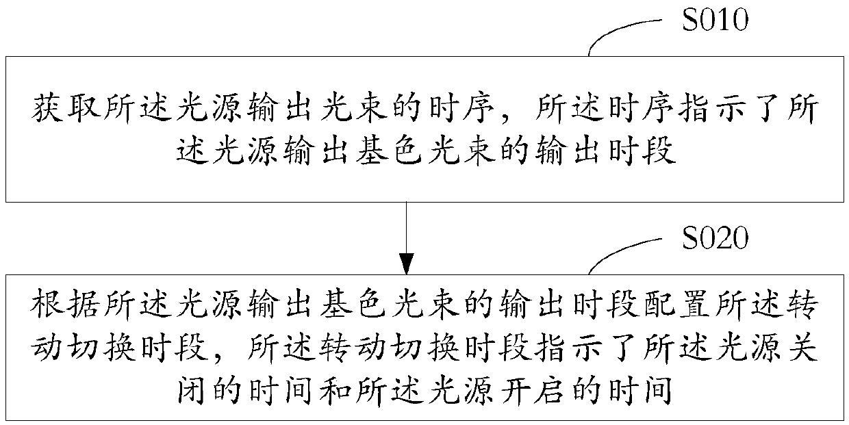 Light valve driving control method and device and projection equipment