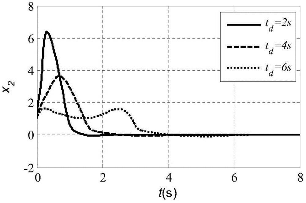 Optimal integral sliding mode control method