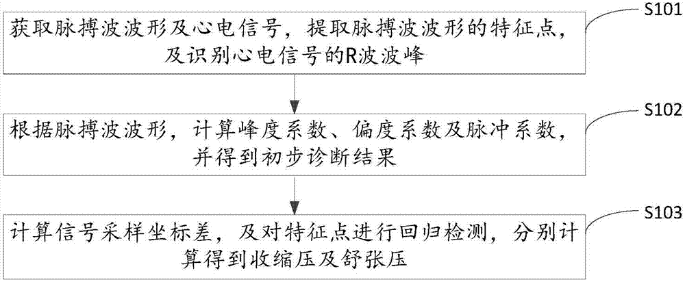 Blood pressure measurement method and device based on pulse waveforms and electrocardiogram signals