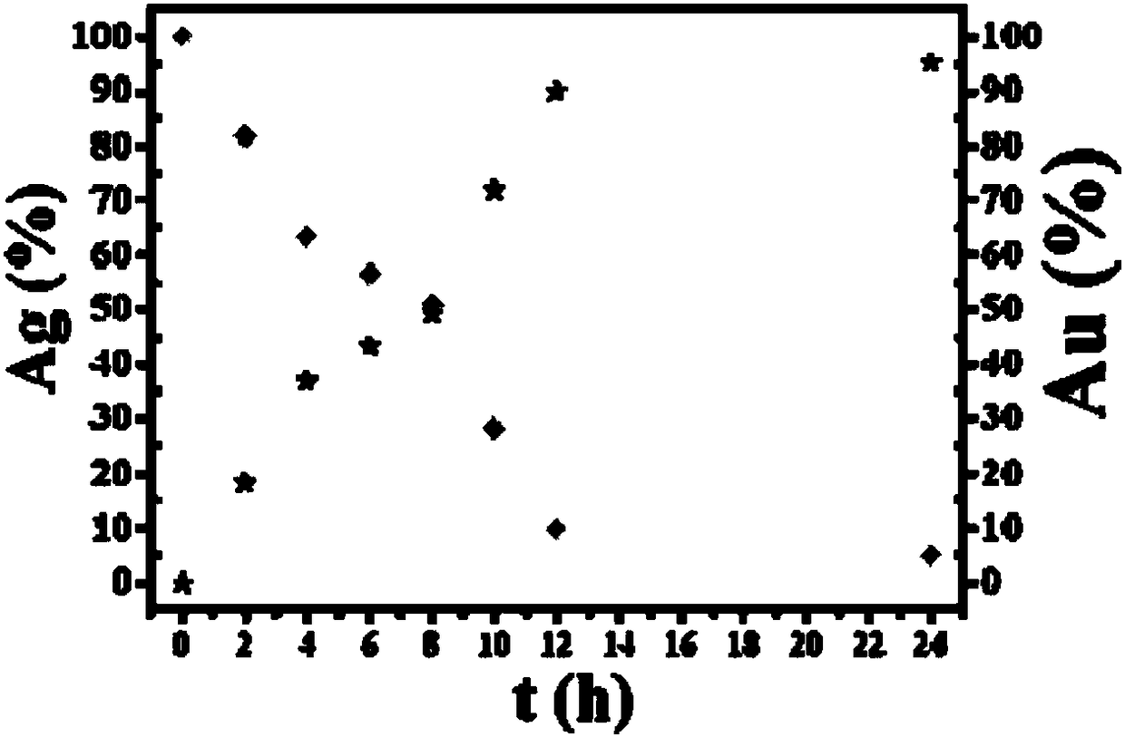 Preparation method of hollow Ag-Au alloy complex structure micro-nano array