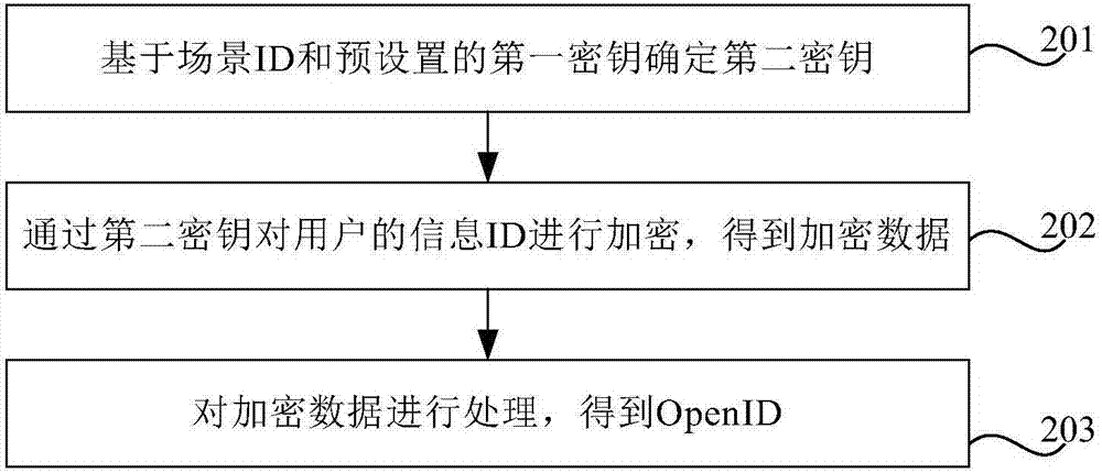 Data processing method, device and equipment