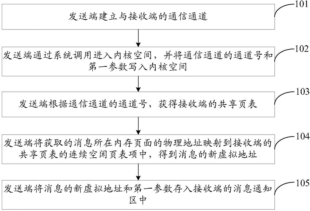 Inter-process communication method and device