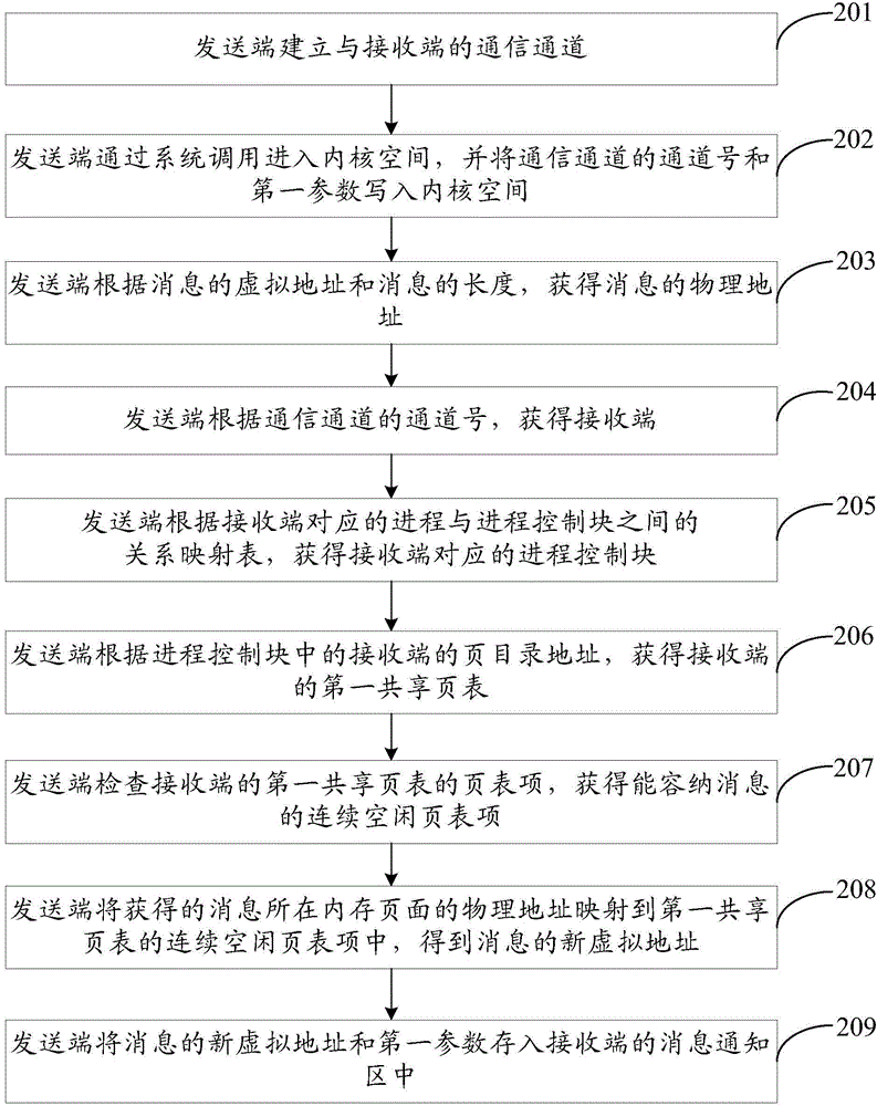 Inter-process communication method and device