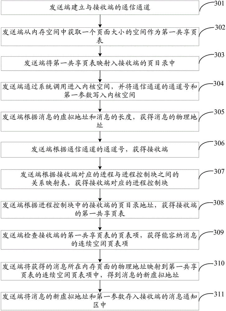 Inter-process communication method and device