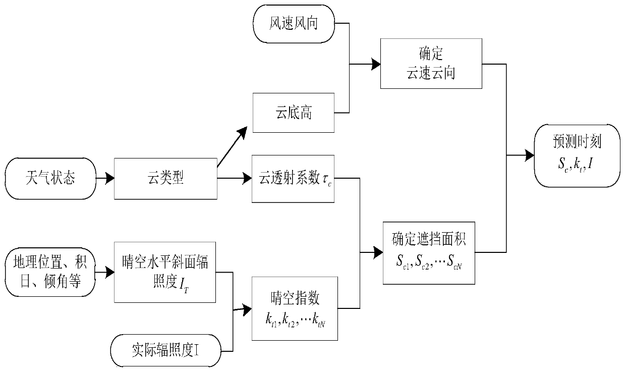 A cloud layer tracking technology independent of equipment and an intra-hour irradiance prediction method