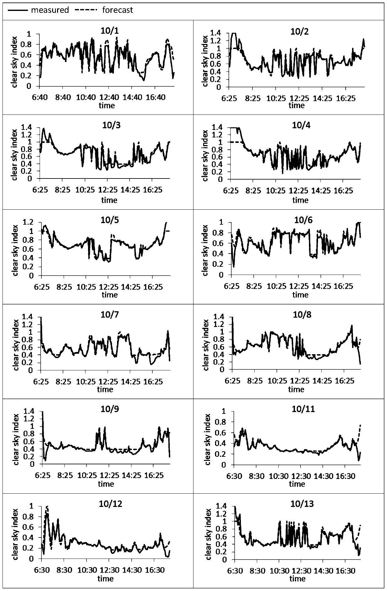 A cloud layer tracking technology independent of equipment and an intra-hour irradiance prediction method