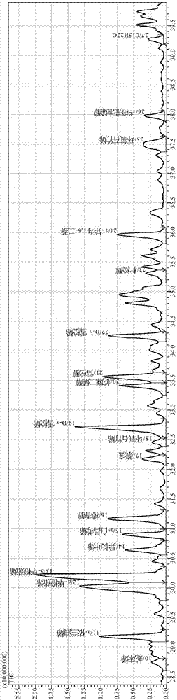 GC-EI/MS (gas chromatography-electron impact ionization/mass spectrometry) analysis method for volatile components of Taiwan junipers