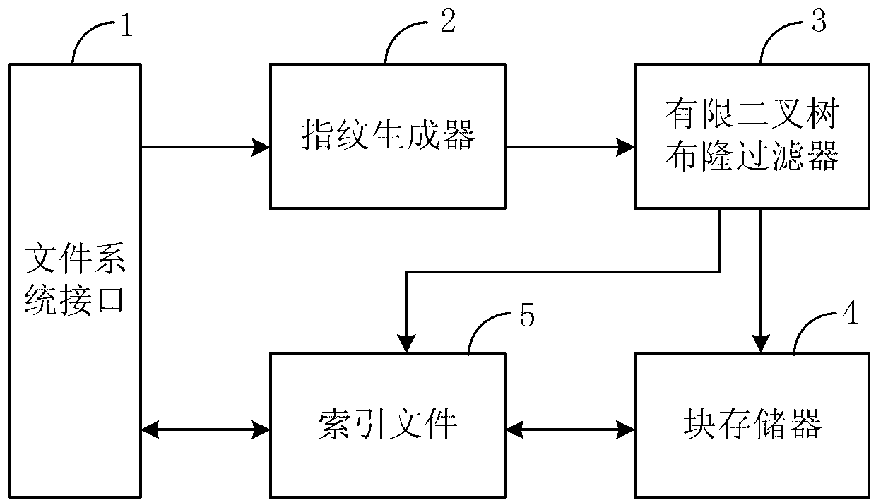 Redundancy removal file system based on limited binary tree bloom filter and construction method of redundancy removal file system