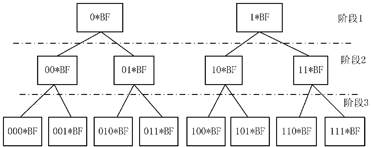 Redundancy removal file system based on limited binary tree bloom filter and construction method of redundancy removal file system