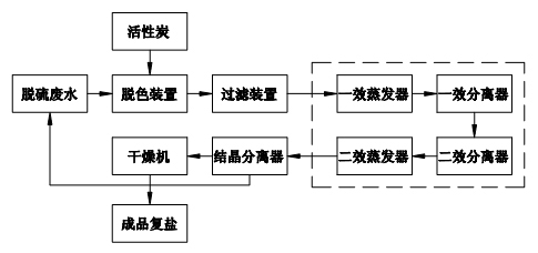 Desulfuration waste water treatment process