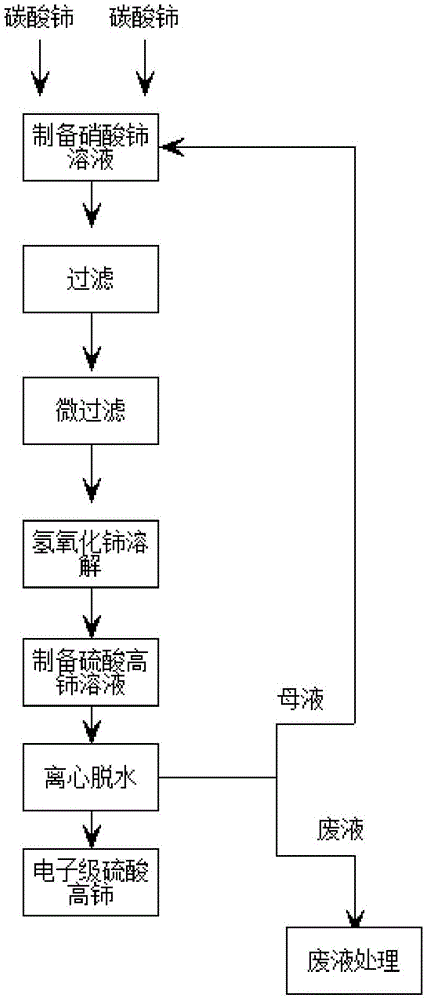 Preparation method of electronic grade ceric sulfate