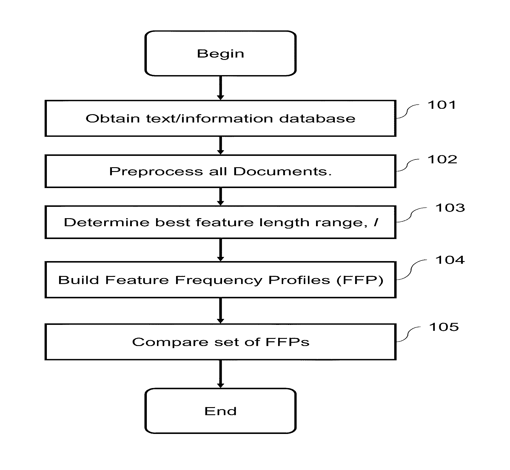 Computational Method for Comparing, Classifying, Indexing, and Cataloging of Electronically Stored Linear Information