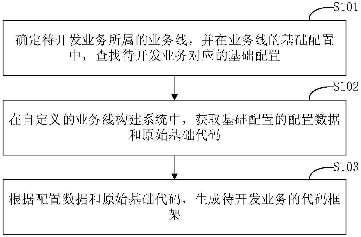 Method and device for generating service code framework