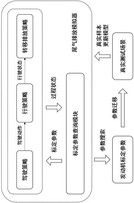 Engine calibration parameter optimization method based on automobile exhaust emission simulation environment