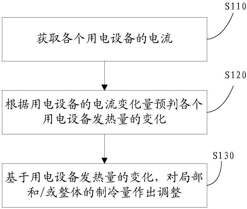 Machine room air conditioner control method and system