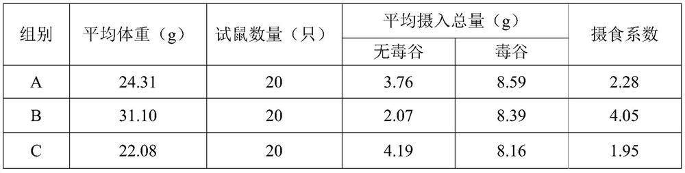 Application of N, N-dimethylformamide in anticoagulant rodenticide penetrant