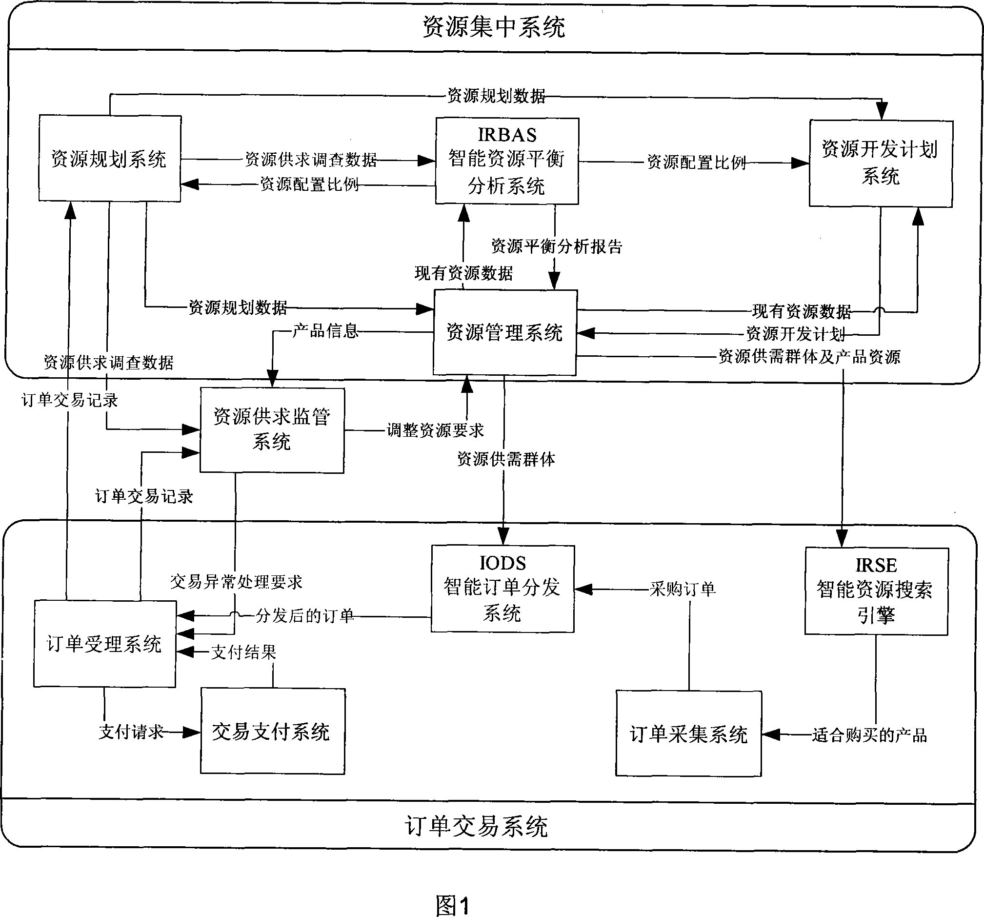 OEO resource integration electronic business system and method