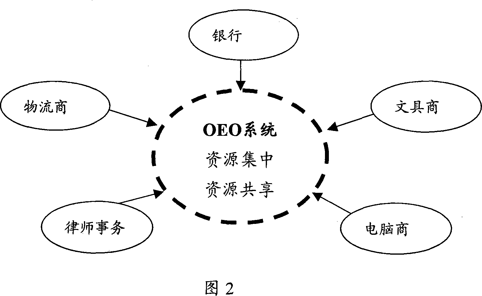 OEO resource integration electronic business system and method