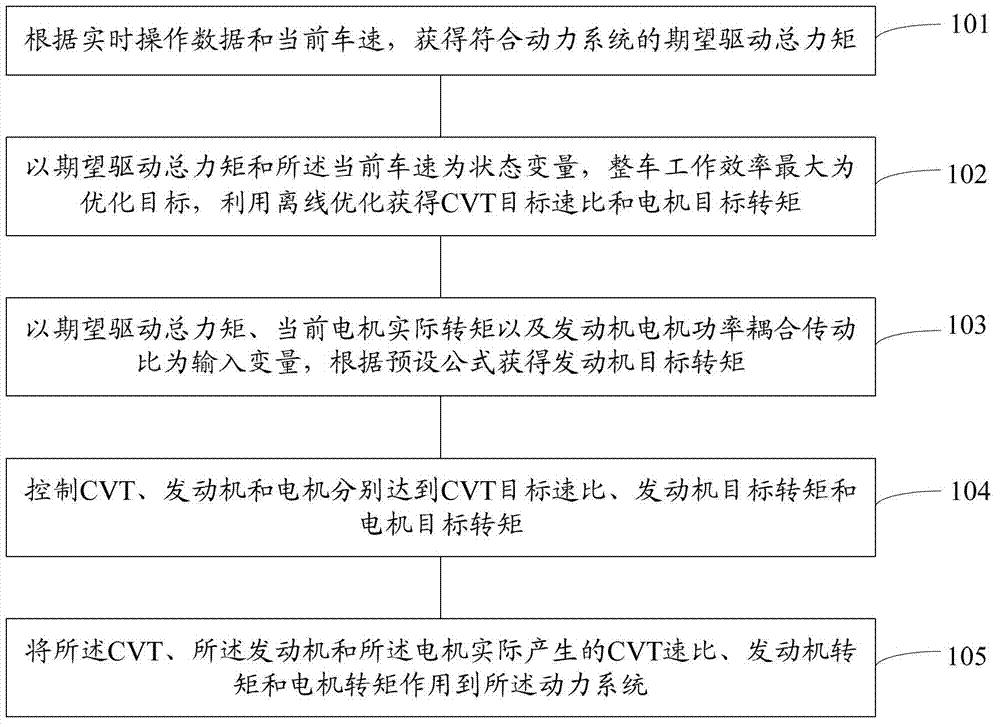 Control method and control system for optimal power allocation of CVT (continuously variable transmission) hybrid electric vehicle