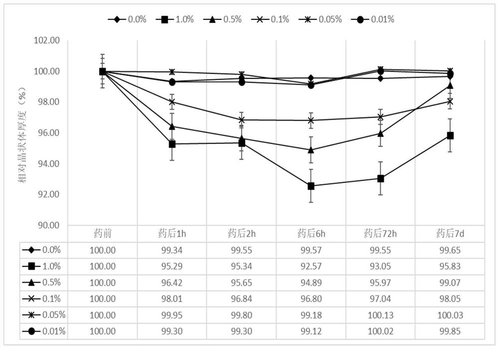 Application of A-type ultrasonic waves to development of myopia-related drugs