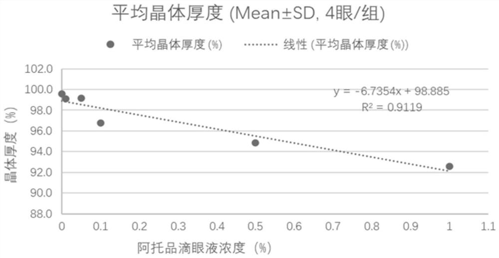 Application of A-type ultrasonic waves to development of myopia-related drugs