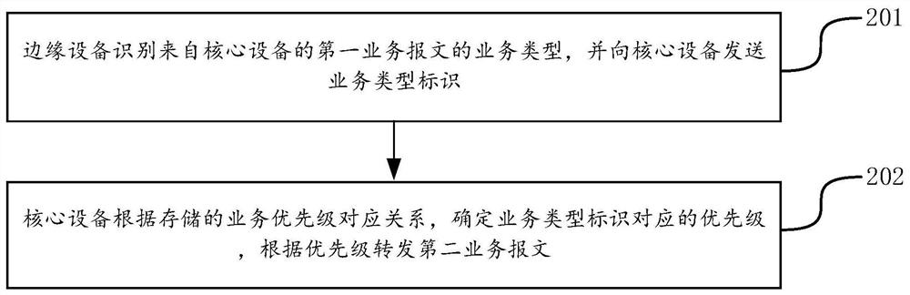 Network and data transmission method and device