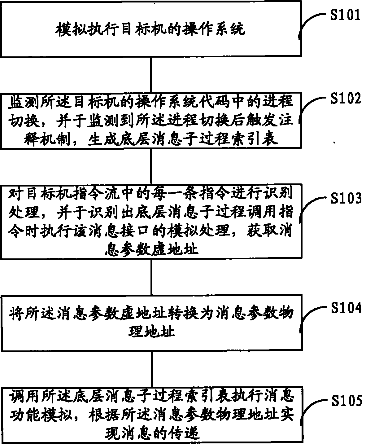 Method and device for simulating bottom-layer message interface