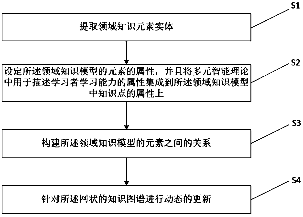 Multivariate intelligence-fused adaptive learning knowledge graph construction method and multivariate intelligence-fused adaptive learning knowledge graph construction system