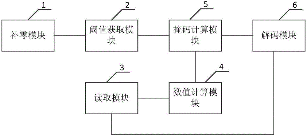 Normal form Huffman decoding method and device