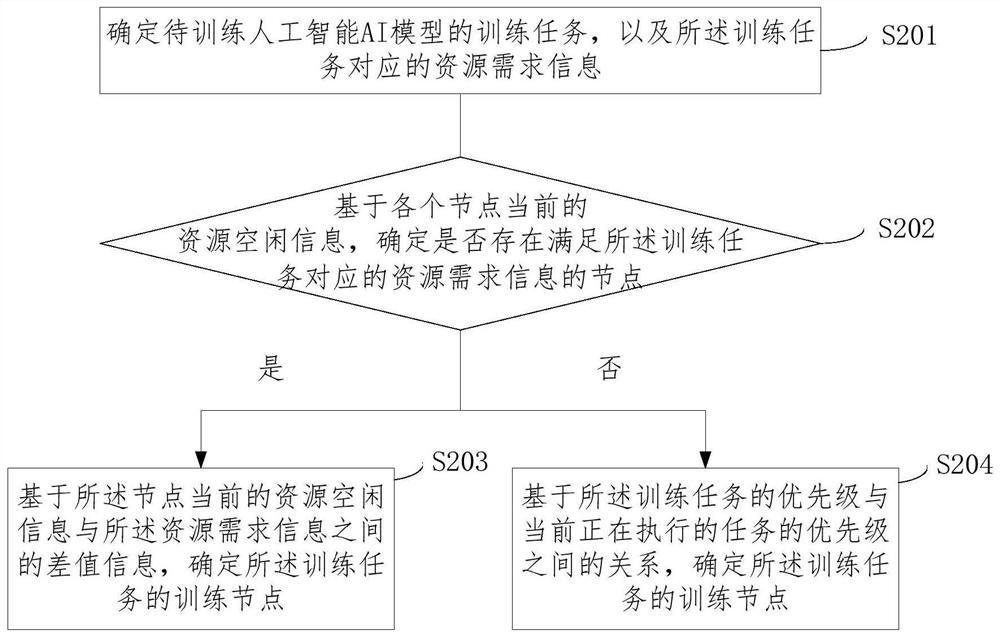 Artificial intelligence model training method, device and equipment and storage medium