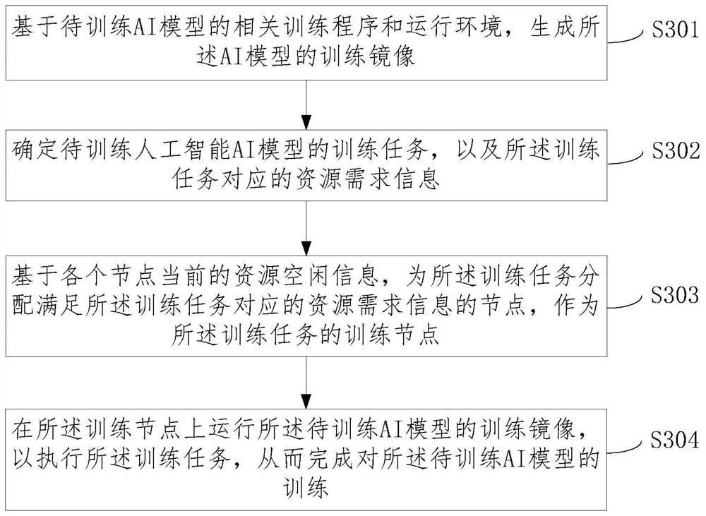 Artificial intelligence model training method, device and equipment and storage medium