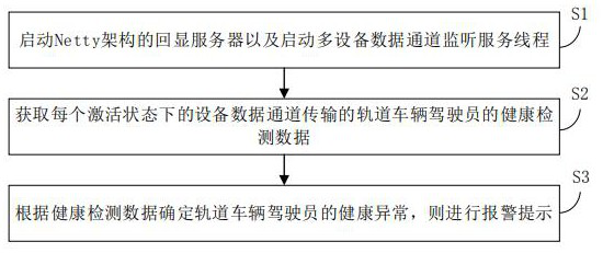 Method and system, management center and device for monitoring rail vehicle driver's health