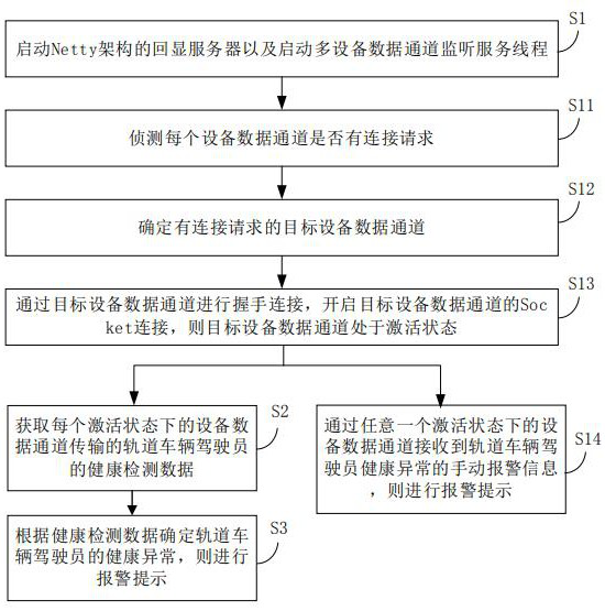 Method and system, management center and device for monitoring rail vehicle driver's health