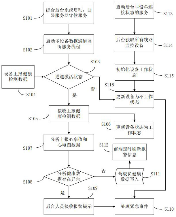 Method and system, management center and device for monitoring rail vehicle driver's health