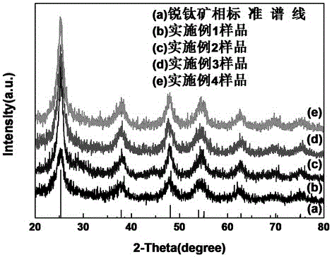 A kind of method that gas-liquid plasma prepares anatase tio2 at low temperature