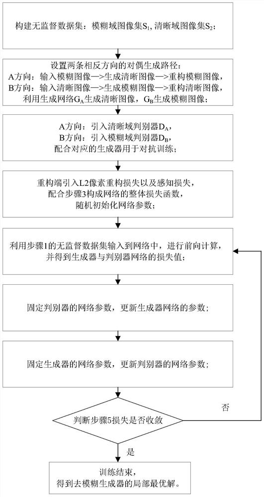 Blurred image restoration method based on unsupervised generative adversarial network