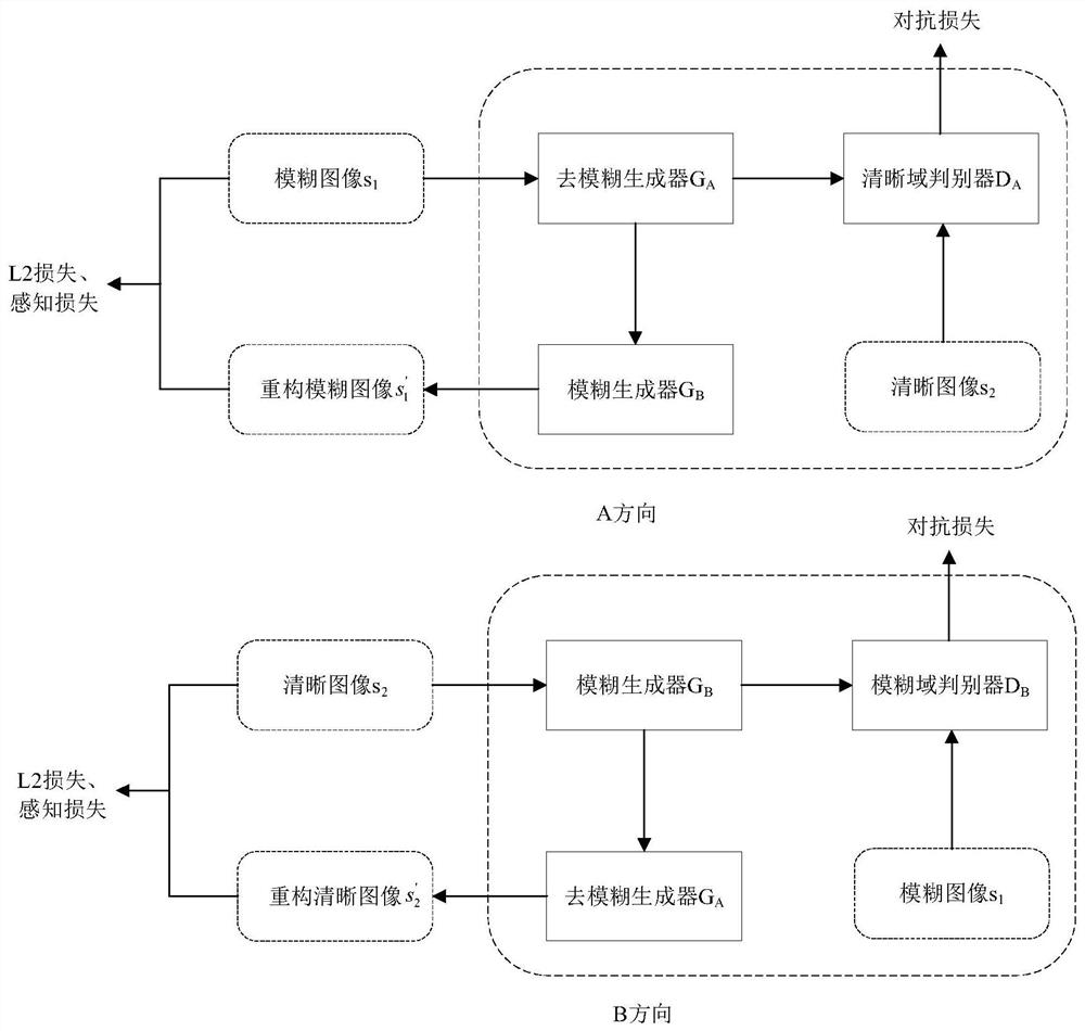 Blurred image restoration method based on unsupervised generative adversarial network