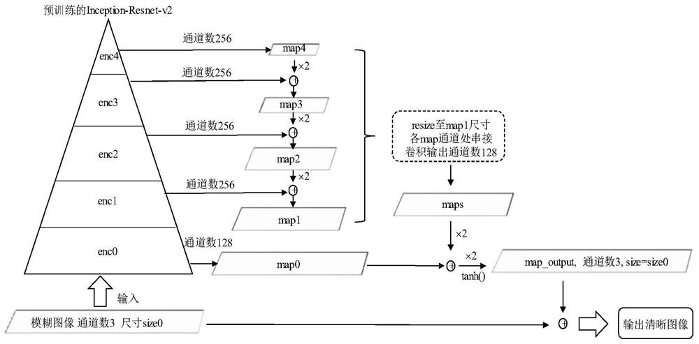 Blurred image restoration method based on unsupervised generative adversarial network