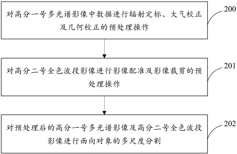 Identification method of corns for seed on the basis of high resolution remote sensing data texture analysis