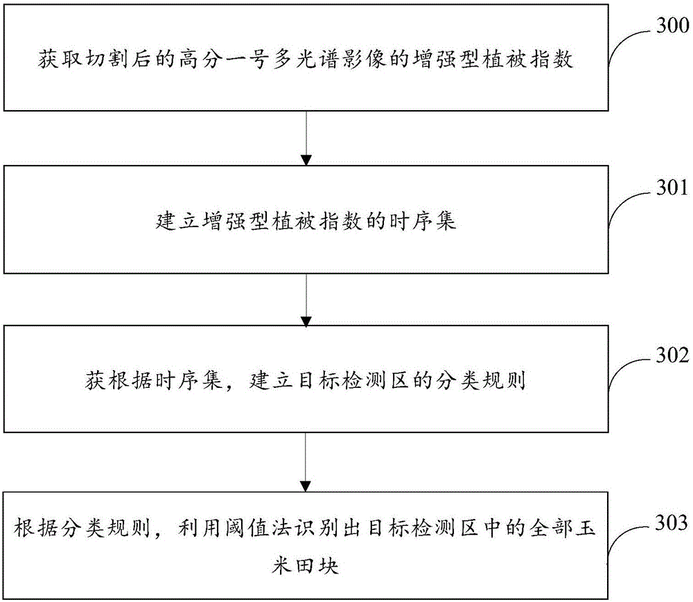 Identification method of corns for seed on the basis of high resolution remote sensing data texture analysis